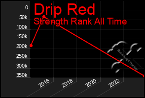 Total Graph of Drip Red