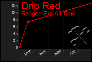 Total Graph of Drip Red