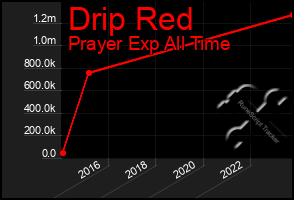 Total Graph of Drip Red