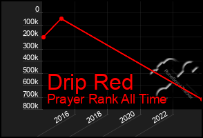 Total Graph of Drip Red