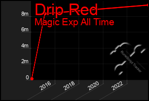 Total Graph of Drip Red