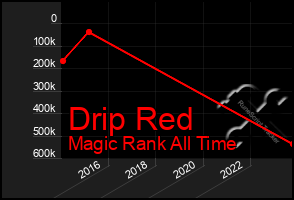 Total Graph of Drip Red