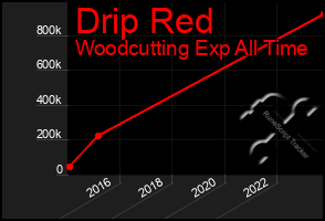 Total Graph of Drip Red