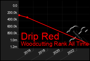 Total Graph of Drip Red