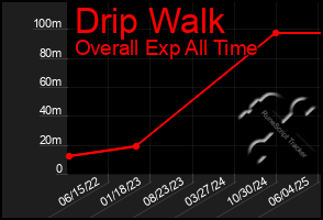 Total Graph of Drip Walk