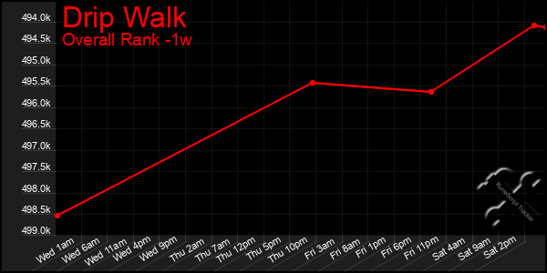 Last 7 Days Graph of Drip Walk