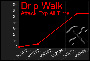 Total Graph of Drip Walk
