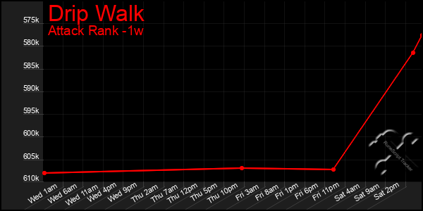 Last 7 Days Graph of Drip Walk