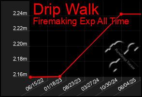 Total Graph of Drip Walk