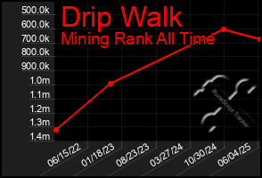 Total Graph of Drip Walk