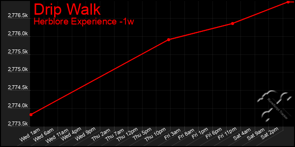 Last 7 Days Graph of Drip Walk