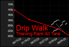 Total Graph of Drip Walk