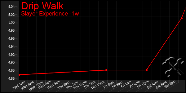Last 7 Days Graph of Drip Walk