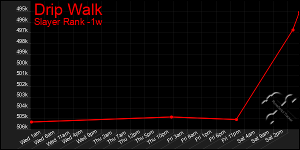 Last 7 Days Graph of Drip Walk