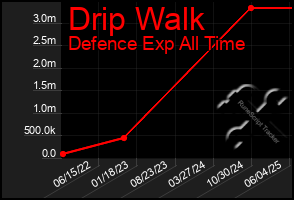 Total Graph of Drip Walk