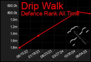 Total Graph of Drip Walk