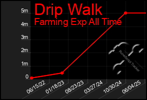 Total Graph of Drip Walk