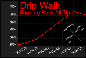 Total Graph of Drip Walk
