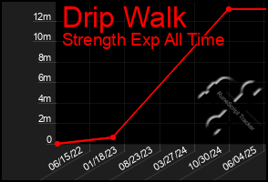 Total Graph of Drip Walk