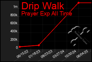 Total Graph of Drip Walk