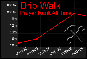 Total Graph of Drip Walk
