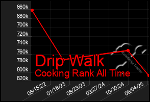 Total Graph of Drip Walk