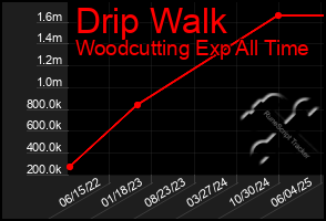 Total Graph of Drip Walk