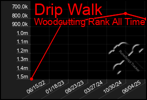 Total Graph of Drip Walk
