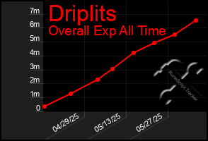 Total Graph of Driplits