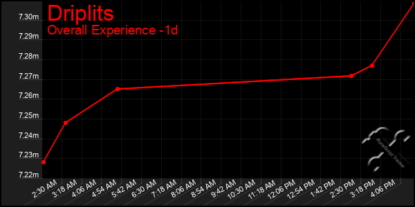 Last 24 Hours Graph of Driplits