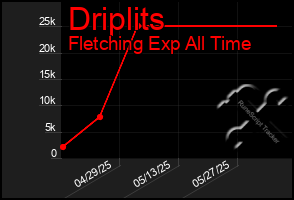 Total Graph of Driplits