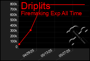 Total Graph of Driplits