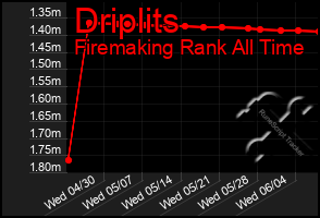 Total Graph of Driplits