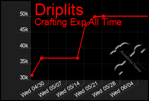 Total Graph of Driplits