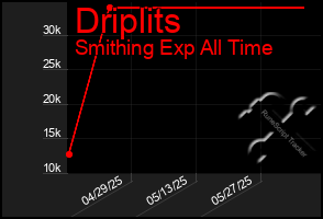 Total Graph of Driplits