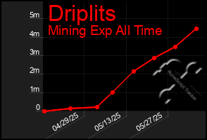 Total Graph of Driplits