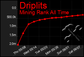 Total Graph of Driplits