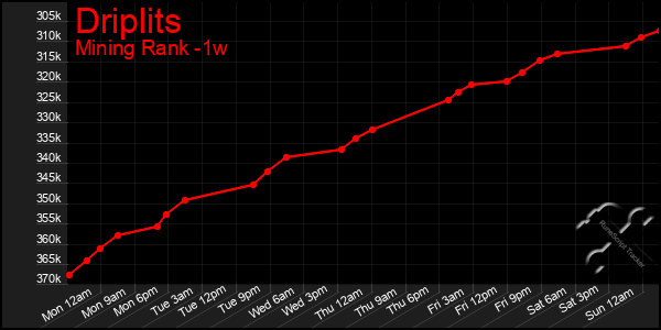 Last 7 Days Graph of Driplits