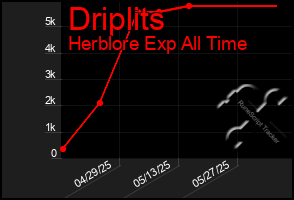 Total Graph of Driplits