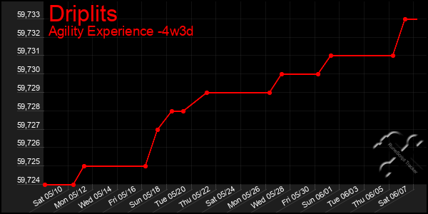 Last 31 Days Graph of Driplits