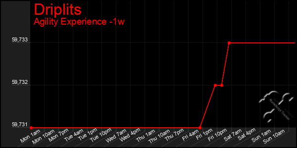 Last 7 Days Graph of Driplits