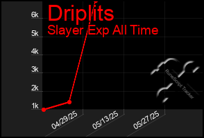 Total Graph of Driplits