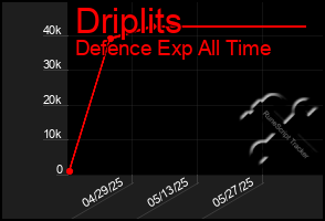 Total Graph of Driplits