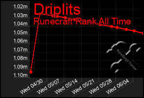 Total Graph of Driplits