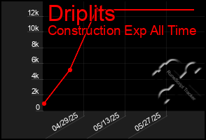 Total Graph of Driplits