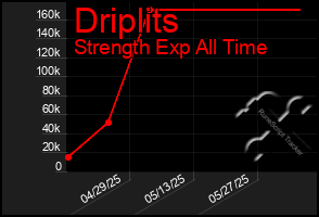 Total Graph of Driplits