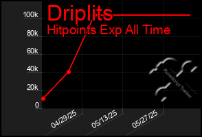 Total Graph of Driplits