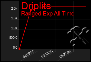 Total Graph of Driplits