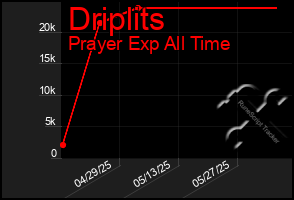 Total Graph of Driplits