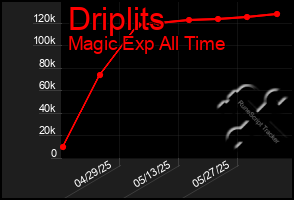 Total Graph of Driplits